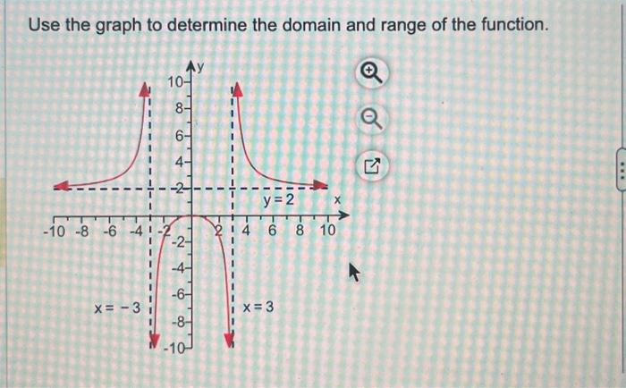 Solved Use the graph to determine the domain and range of | Chegg.com