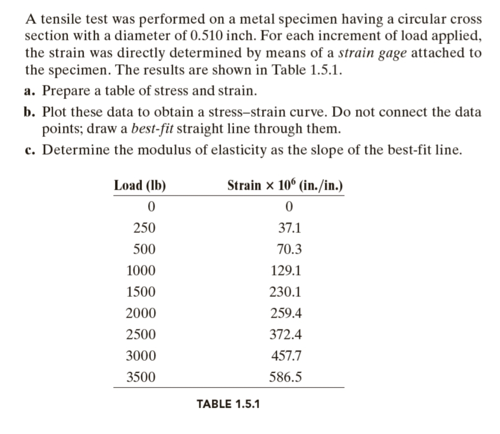 Solved A tensile test was performed on a metal specimen | Chegg.com