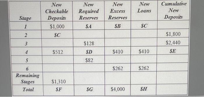 Solved Exhibit: Deposit Expansion Stages What Is The Value | Chegg.com