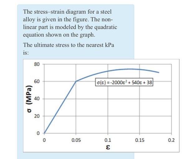 Solved The stress-strain diagram for a steel alloy is given | Chegg.com