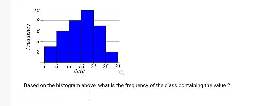 Solved Based on the histogram above, what is the frequency | Chegg.com
