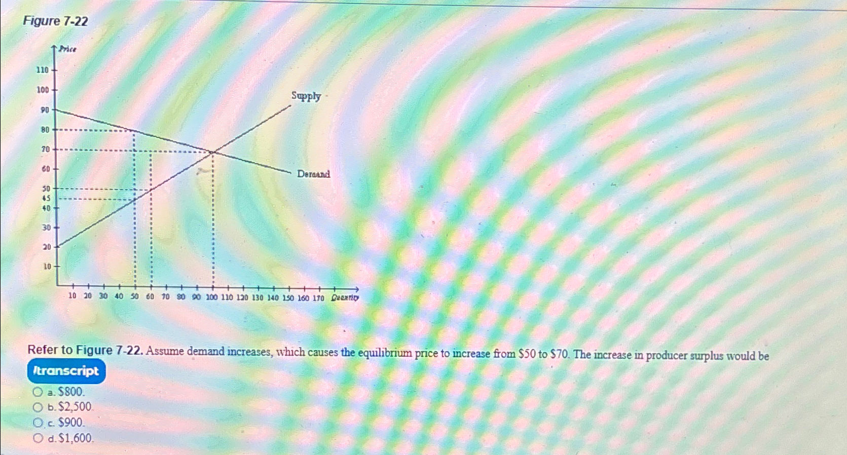 Solved Figure 7-22Refer to Figure 7-22. ﻿Assume demand | Chegg.com
