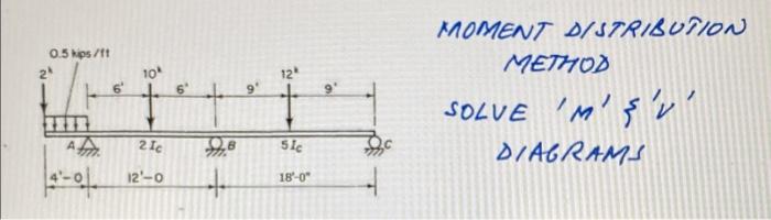 MOMENT DISTRIBUTION METHOD SOLVE M SV \( \triangle I A G R A M S \)