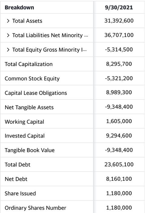 Solved Breakdown 9 30 2021 Total Assets 31 392 600 Total Chegg