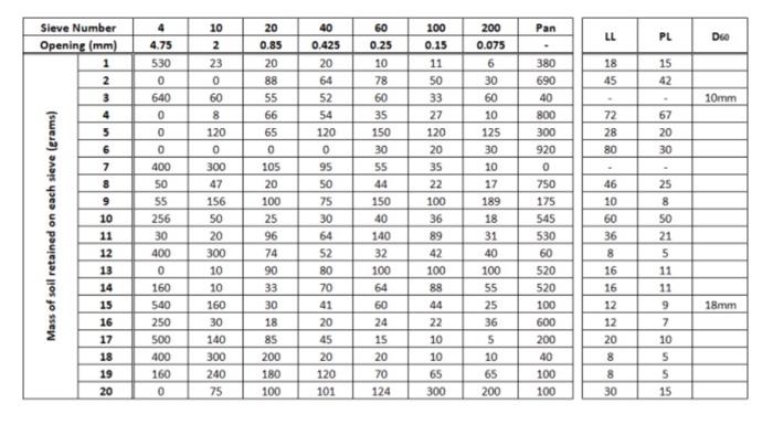 Solved from the table below, classify the soil by the AASHTO | Chegg.com