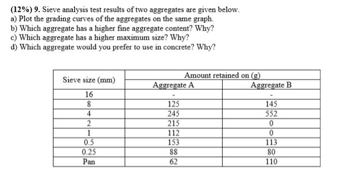 Solved Q2: From the sieve analysis (grading test), the
