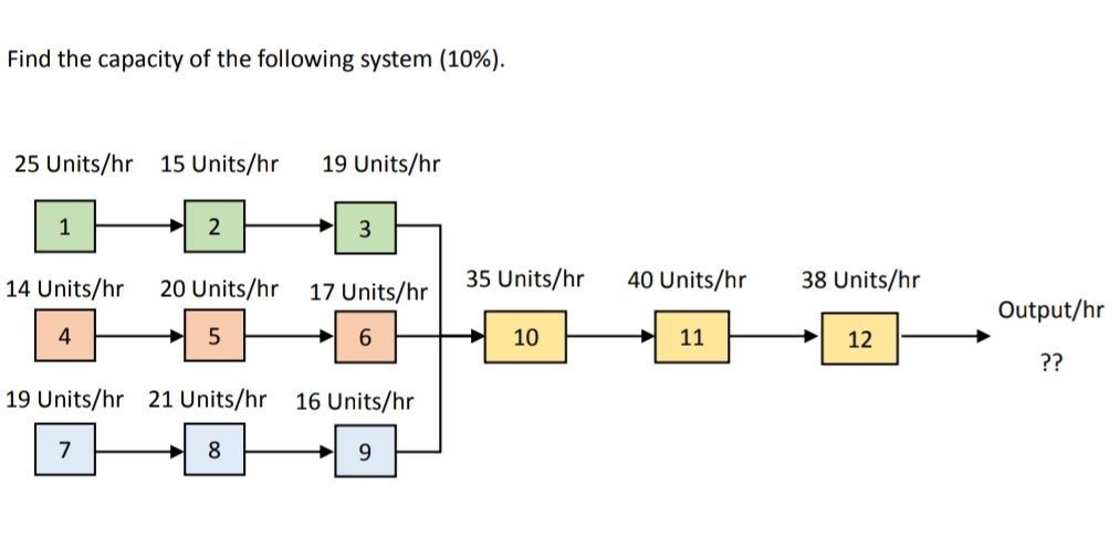 Solved Find the capacity of the following system (10%). | Chegg.com
