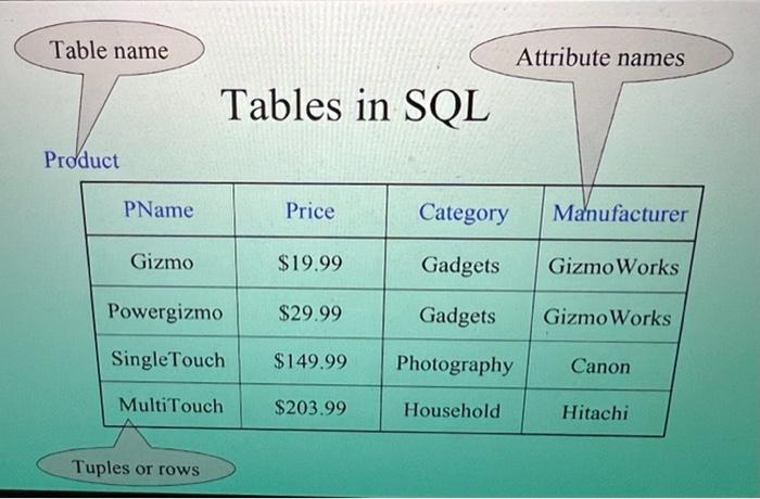 Solved Table name Attribute names Tables in SQL Product | Chegg.com