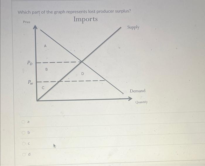 Which part of the graph represents lost producer surplus?