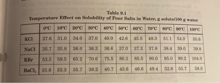 Solved 2. A solution of KCl is saturated at 50°C. Use Table 