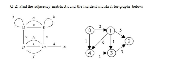 Solved Find the adjacancy matrix A(g), and the incident | Chegg.com