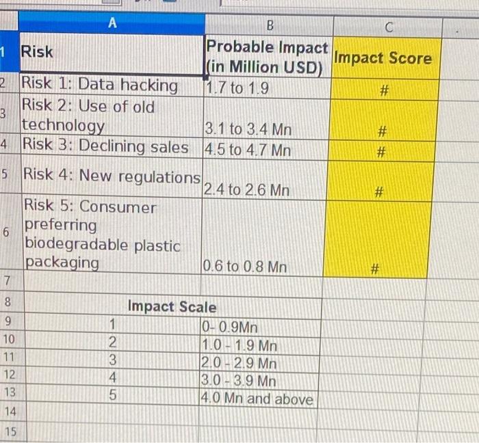 Solved Calculate the risk scores of each risk identified and | Chegg.com
