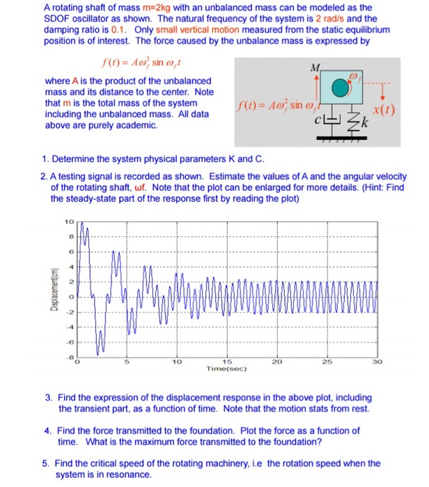 Solved A rotating shaft of mass m=2kg with an unbalanced