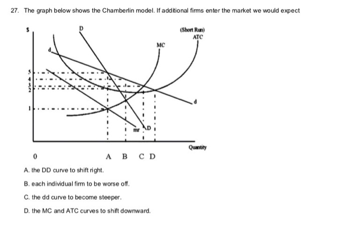 Solved 27. The graph below shows the Chamberlin model. If | Chegg.com