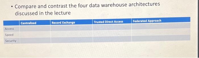Solved Compare and contrast the four data warehouse | Chegg.com
