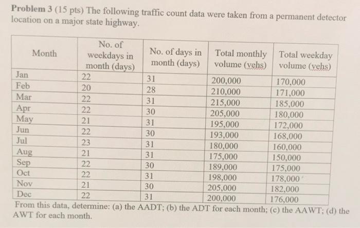 Solved Problem 3 (15 pts) The following traffic count data | Chegg.com