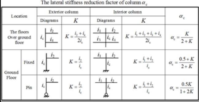 Solved 5.To calculate the lateral displacement of each | Chegg.com