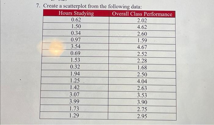 Solved 7. Create a scatterplot from the following data: | Chegg.com