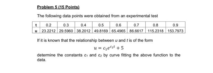 Solved 0.9 Problem 5 (15 Points) The following data points | Chegg.com