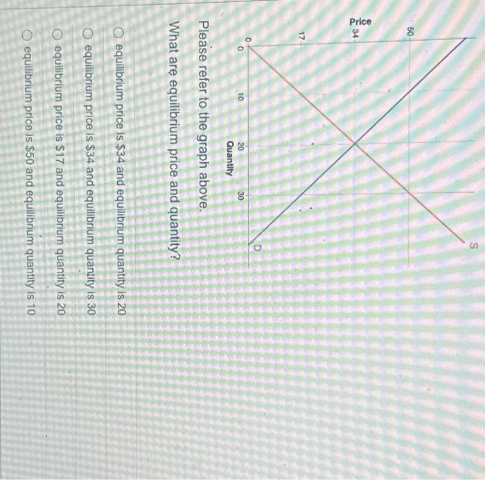 Solved What are equilibrium price and quantity? equilibrium