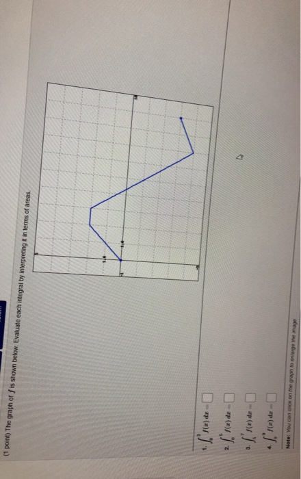 Solved 1 point) The graph off is shown below. Evaluate each | Chegg.com