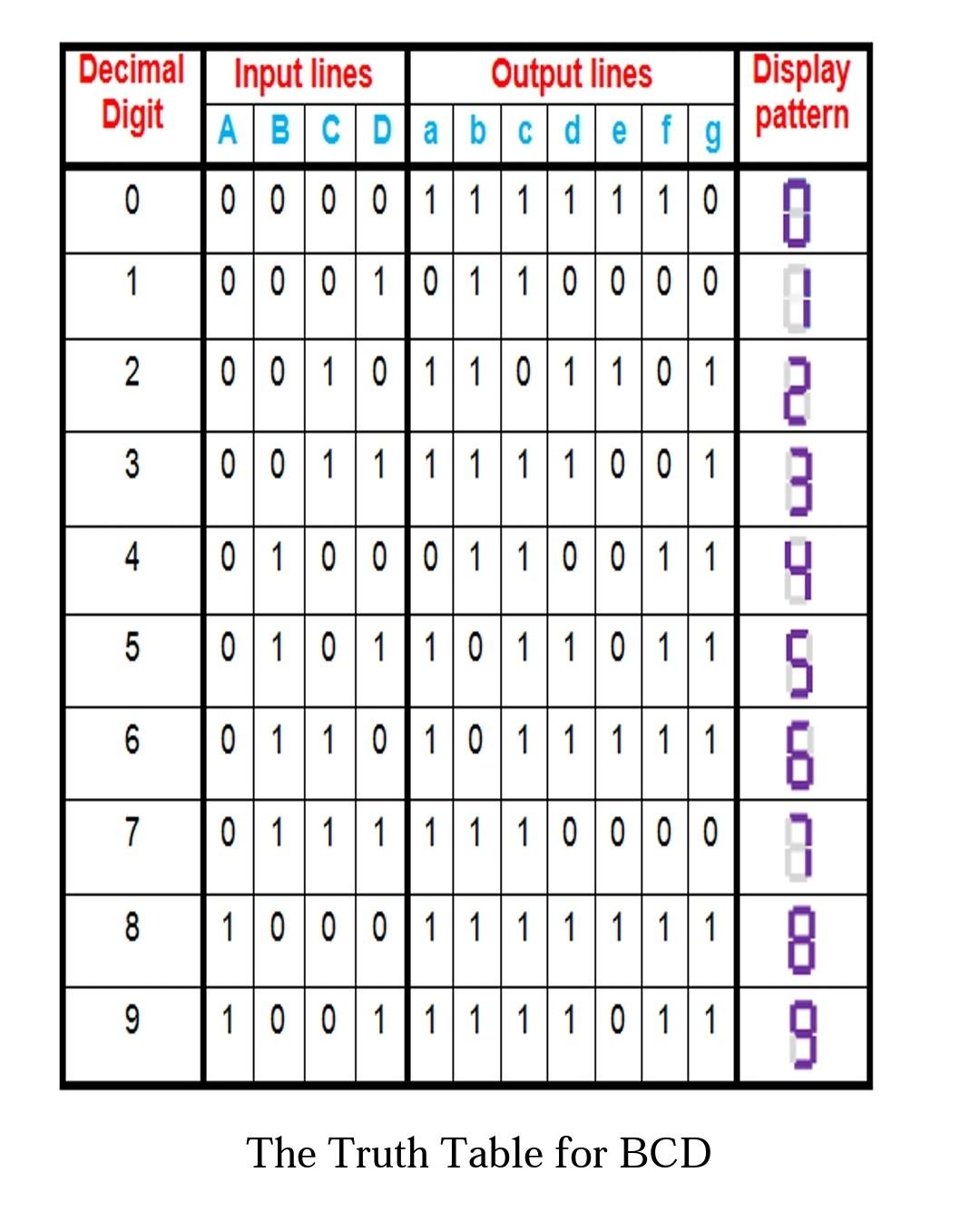 Solved Combinational circuit for BCD H.W.: Design the | Chegg.com