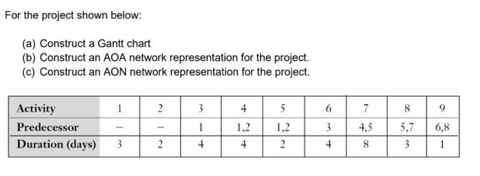 Solved For the project shown below: (a) Construct a Gantt | Chegg.com