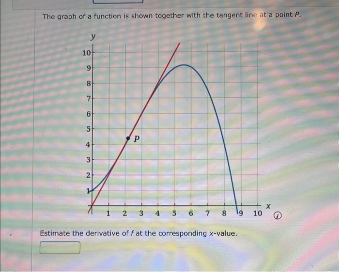 Solved The graph of a function is shown together with the