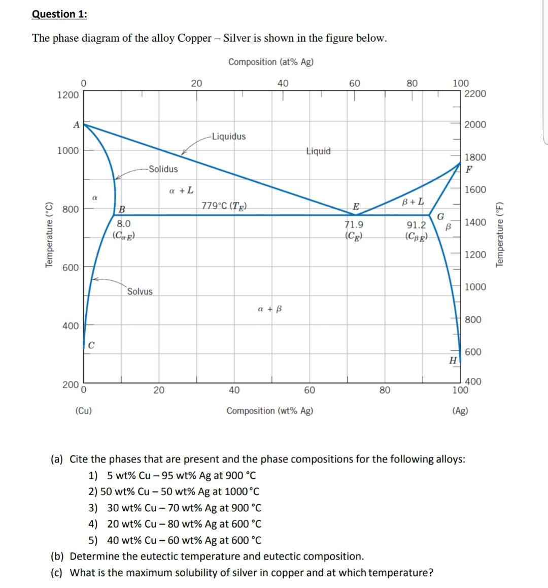 Solved Question 1: The phase diagram of the alloy Copper - | Chegg.com