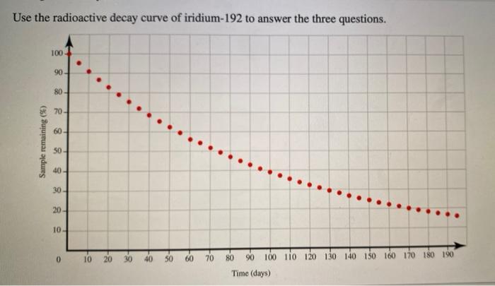 Solved Use the radioactive decay curve of iridium-192 to | Chegg.com