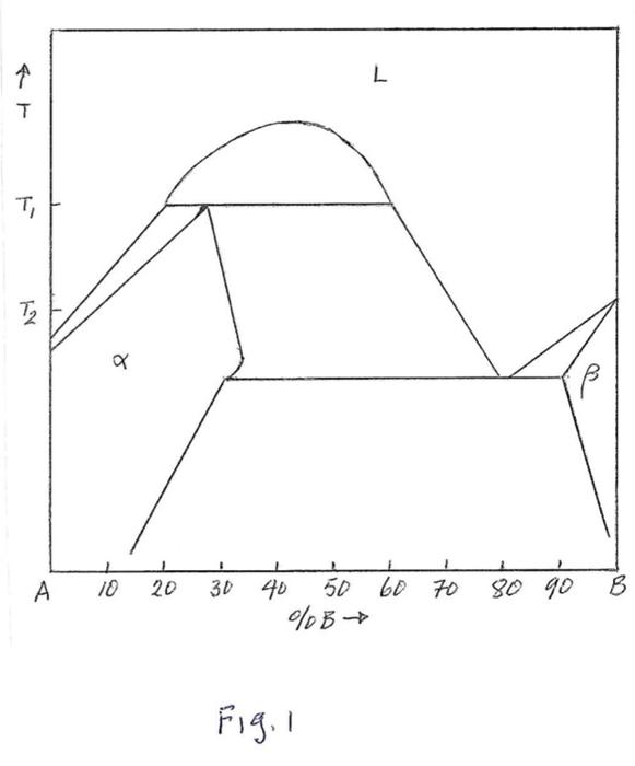 Solved a. For the phase diagram given in fig. I i. Draw free | Chegg.com