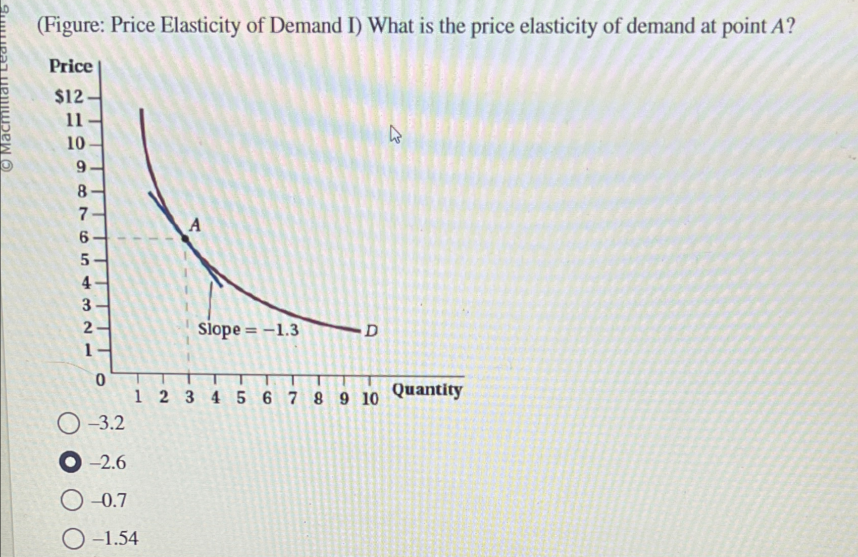 Solved (Figure: Price Elasticity of Demand I) ﻿What is the | Chegg.com