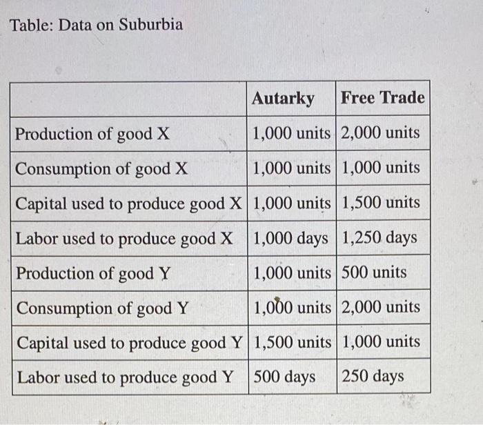 Solved This table represents autarky and free-trade | Chegg.com