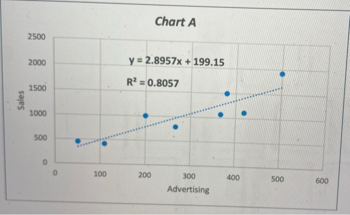 Solved How much of sales variation can be explained by | Chegg.com