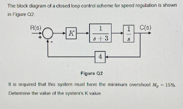 Solved The block diagram of a closed loop control scheme for | Chegg.com
