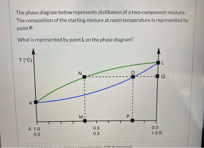 Distillation Phase Diagram