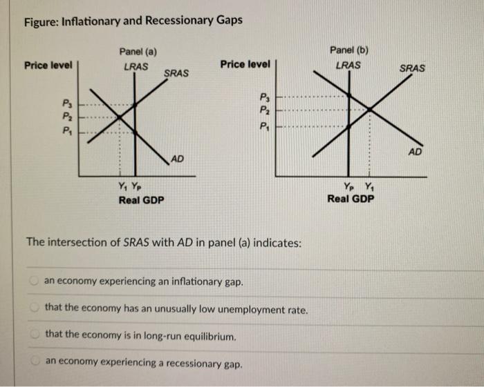 Solved Figure: Inflationary And Recessionary Gaps Panel (a) | Chegg.com