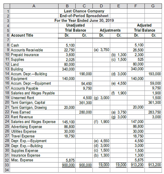 Solved: Financial statements and closing entriesLast Chance Compan ...