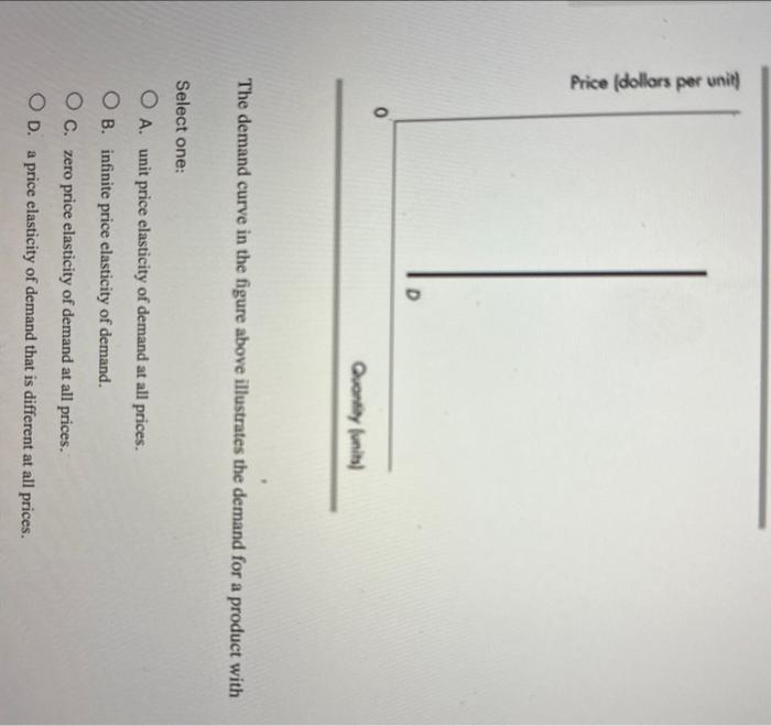Solved The demand curve in the figure above illustrates the | Chegg.com