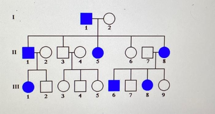 Solved In the pedigree given below, is the trait that is | Chegg.com