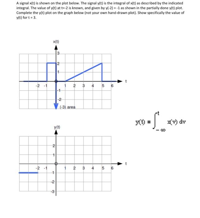 Solved A signal x(t) is shown on the plot below. The signal | Chegg.com