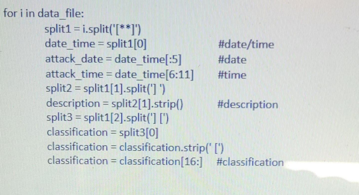 Solved Use split and strip on each line that you read from | Chegg.com