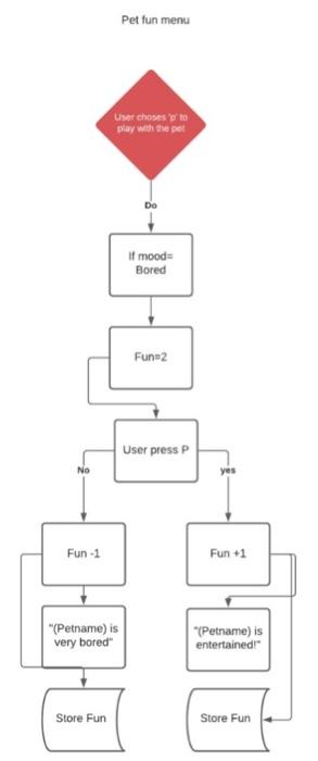 Solved c++ game programe using the following flow | Chegg.com