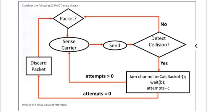 Solved Consider the following CSMA/CD state diagram Packet? | Chegg.com