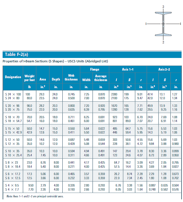 Metric Wide Flange Beam Chart