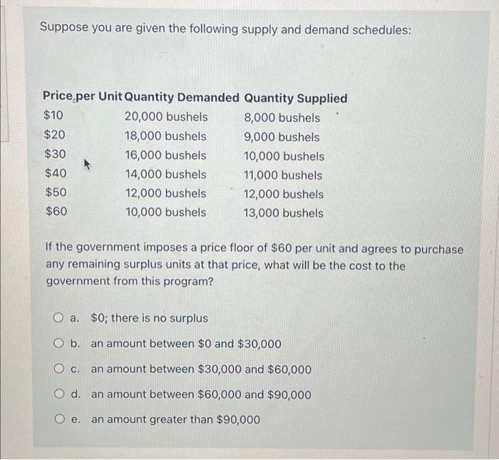 Solved Suppose you are given the following supply and demand | Chegg.com