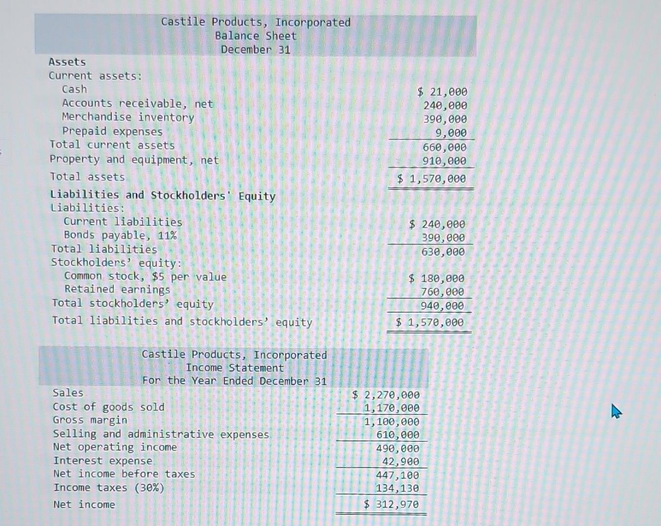 Solved Castile Products, Incorporated Balance Sheet December | Chegg.com