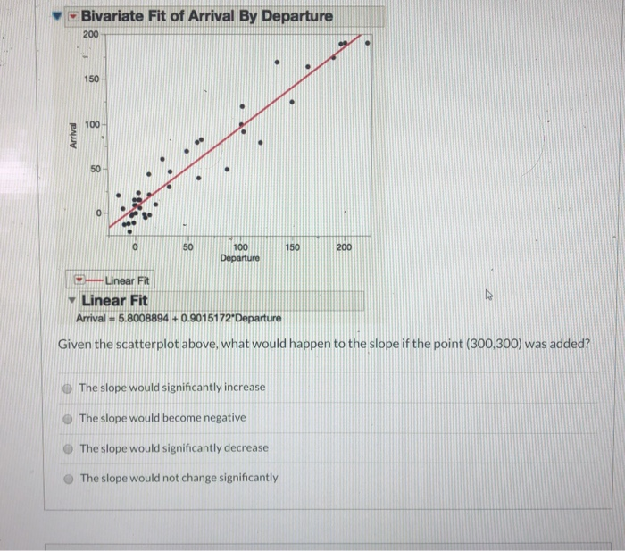 Solved Bivariate Fit of Arrival By Departure 200 150 Arrival | Chegg.com