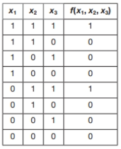 Solved find the canonical sum-of-products form for the truth | Chegg.com