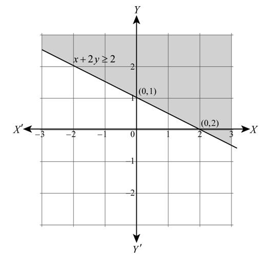 Definition Of Graphing Linear Inequalities Cheggcom